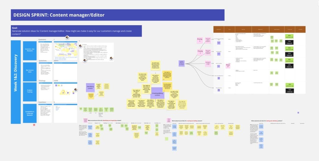 Design sprint board: Content manager/Editor – discovery, ideation, How Might We questions, and prioritization roadmap