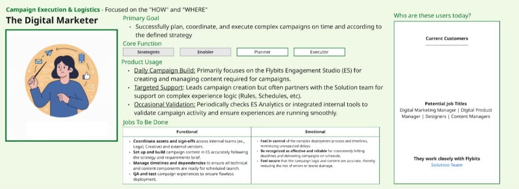 The Digital Marketer persona – Campaign Execution & Logistics, primary goals and product usage