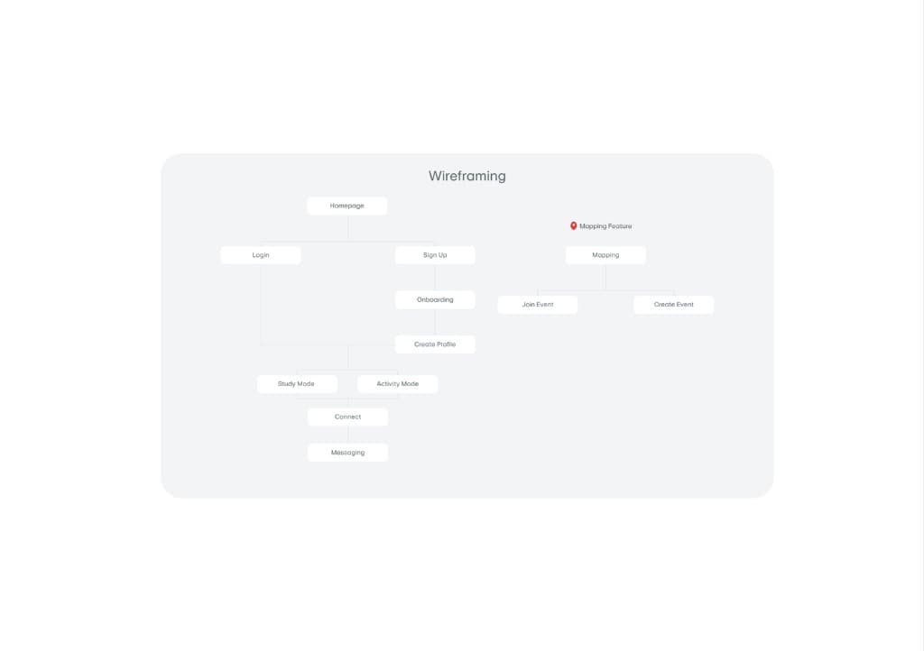 Wireframing - Homepage, Login, Sign Up, Onboarding, Study Mode, Activity Mode, Mapping